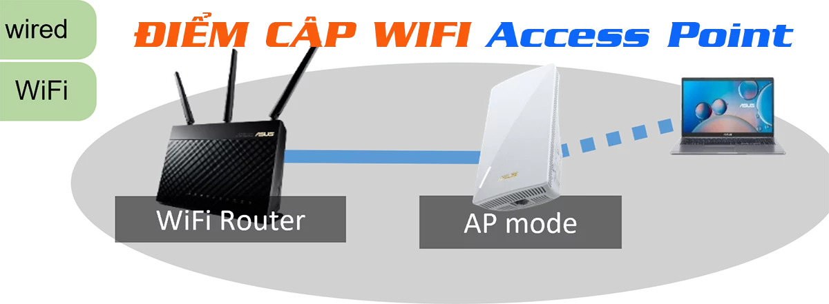 Thiết Bị Wifi Access Point Giá Rẻ