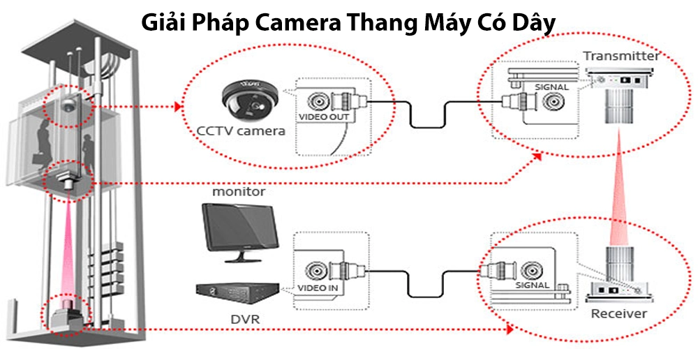 Giải Pháp Lắp Camera Cho Thang Máy