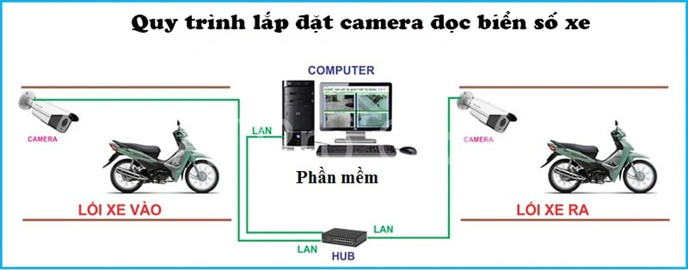 Camera Nhận Diện Biển Số Xe Siêu Nét