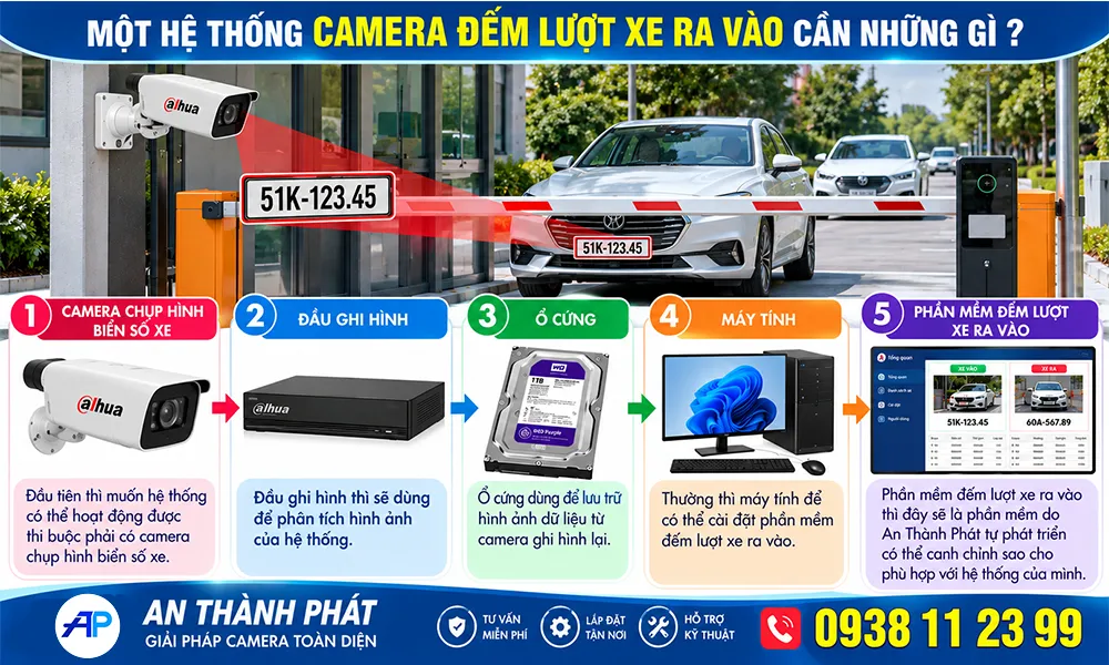 một hệ thống camera đếm lượt xe ra vào cần những gì