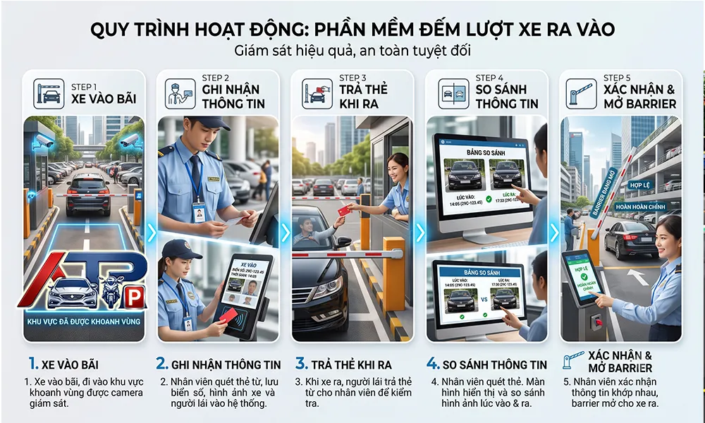 phần mềm đếm lượt xe ra vào hoạt động như thế nào